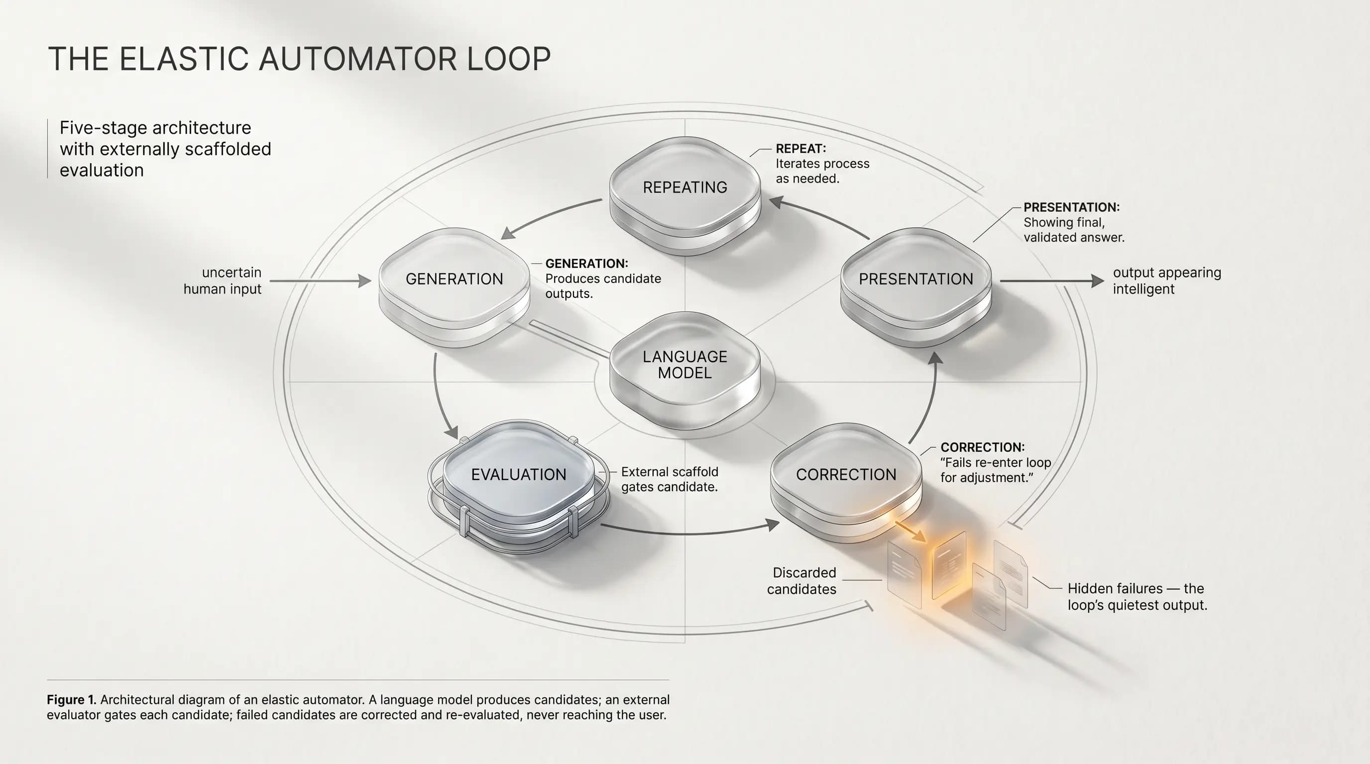 The elastic automator loop — generation, evaluation, correction, presentation